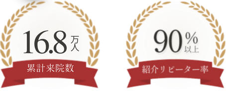 累計来院数16.8万人、紹介リピーター率90%以上